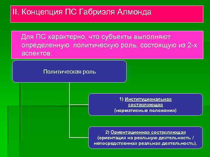 II. Концепция ПС Габриэля Алмонда Для ПС характерно, что субъекты выполняют определенную политическую роль,