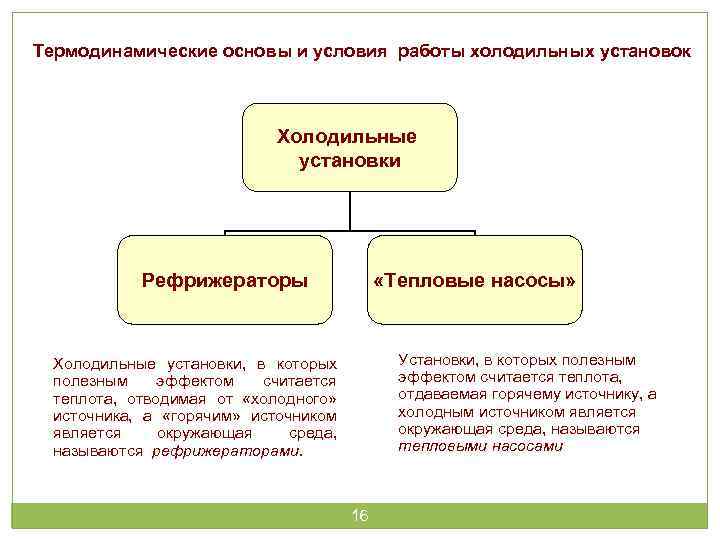 Термодинамические основы и условия работы холодильных установок Холодильные установки Рефрижераторы «Тепловые насосы» Установки, в