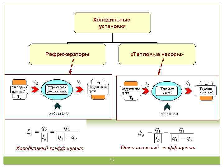 В тепловом двигателе холодильник