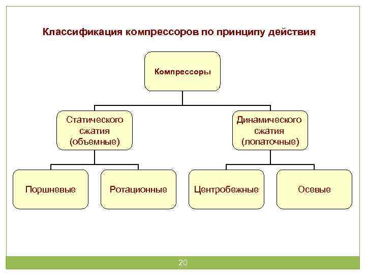 Классификация компрессоров по принципу действия Компрессоры Статического сжатия (объемные) Поршневые Динамического сжатия (лопаточные) Ротационные