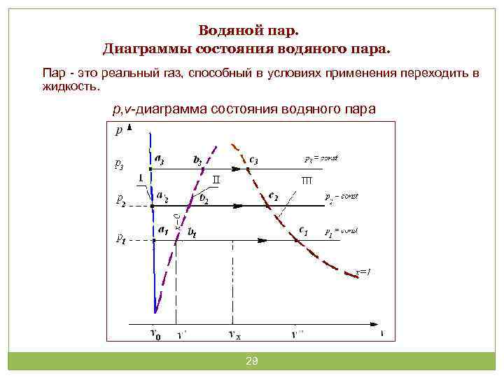 График жидкого вещества