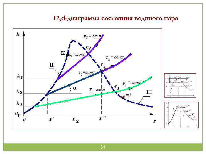 H, d-диаграмма состояния водяного пара 31 