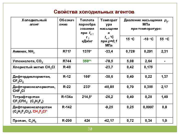 Свойства холода. Свойство холодильного агента. Характеристики холодильных агентов. Общее свойство холодильных агентов. Виды холодильных агентов таблица.