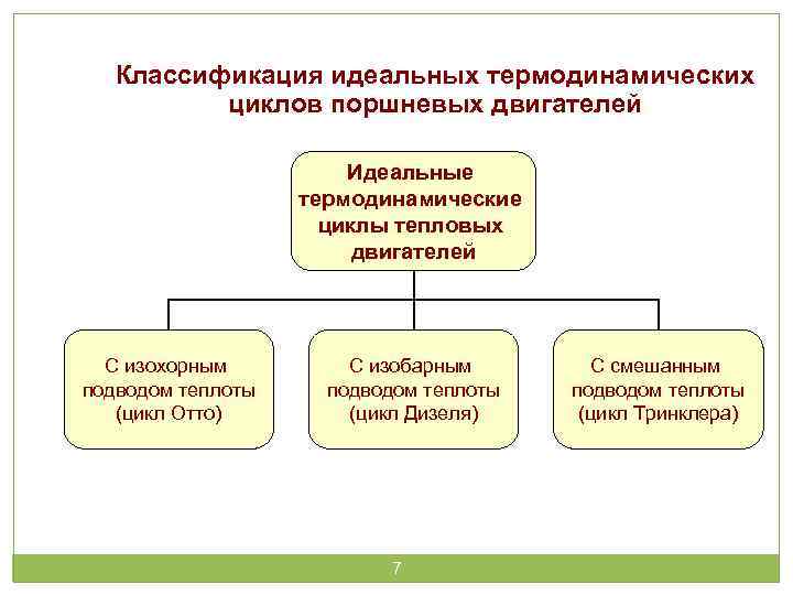 Классификация идеальных термодинамических циклов поршневых двигателей Идеальные термодинамические циклы тепловых двигателей С изохорным подводом