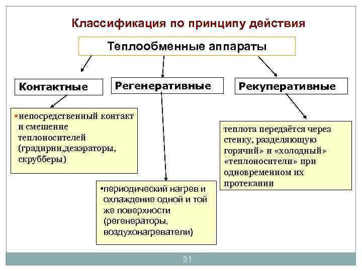 Классификация по принципу действия Теплообменные аппараты Контактные Регенеративные Рекуперативные непосредственный контакт и смешение теплоносителей