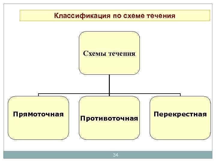 Классификация по схеме течения Схемы течения Прямоточная Противоточная 34 Перекрестная 