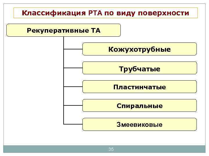 Классификация РТА по виду поверхности Рекуперативные ТА Кожухотрубные Трубчатые Пластинчатые Спиральные Змеевиковые 35 