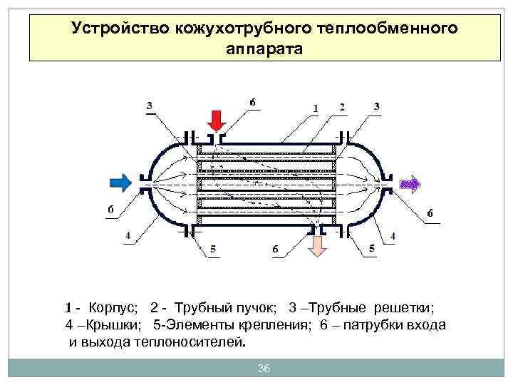 Устройство кожухотрубного теплообменного аппарата 1 - Корпус; 2 - Трубный пучок; 3 –Трубные решетки;
