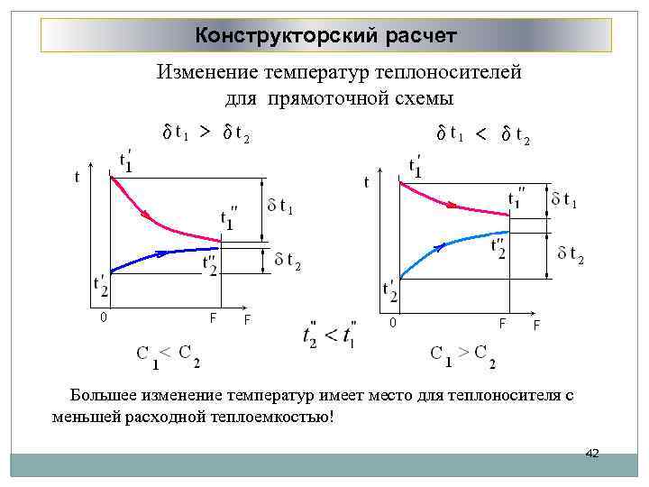Конструкторский расчет Изменение температур теплоносителей для прямоточной схемы Большее изменение температур имеет место для