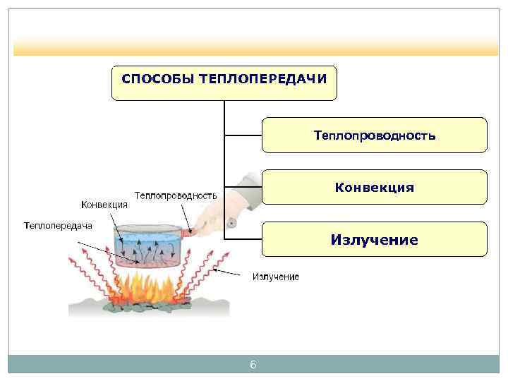 СПОСОБЫ ТЕПЛОПЕРЕДАЧИ Теплопроводность Конвекция Излучение 6 