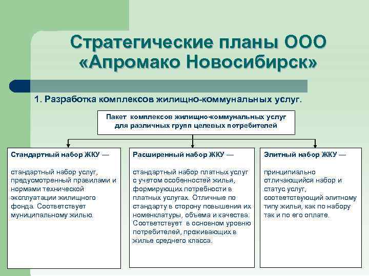 Стратегические планы ООО «Апромако Новосибирск» 1. Разработка комплексов жилищно-коммунальных услуг. Пакет комплексов жилищно-коммунальных услуг