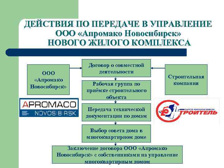 ДЕЙСТВИЯ ПО ПЕРЕДАЧЕ В УПРАВЛЕНИЕ ООО «Апромако Новосибирск» НОВОГО ЖИЛОГО КОМПЛЕКСА ООО «Апромако Новосибирск»
