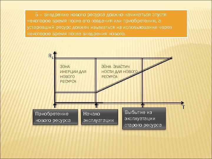 Б – внедрение нового ресурса должно начинаться спустя некоторое время после его создания или