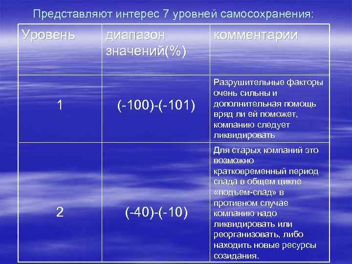 Представляют интерес 7 уровней самосохранения: Уровень 1 2 диапазон значений(%) (-100)-(-101) (-40)-(-10) комментарии Разрушительные