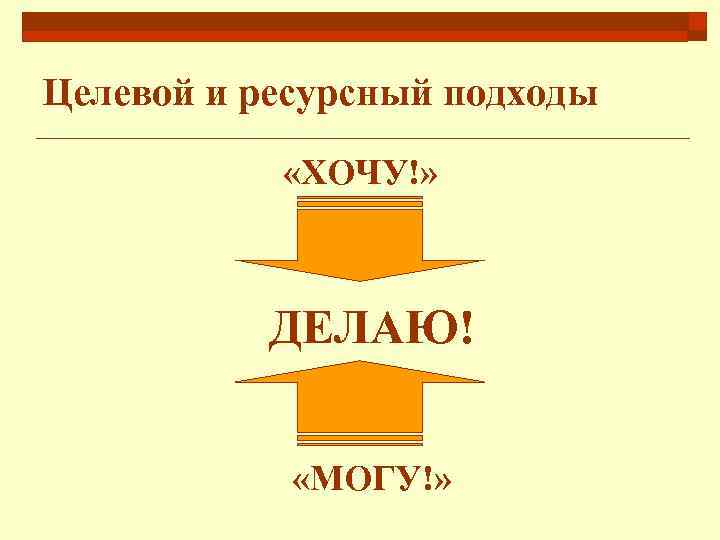Целевой и ресурсный подходы «ХОЧУ!» ДЕЛАЮ! «МОГУ!» 