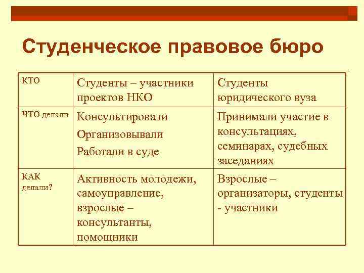Студенческое правовое бюро КТО Студенты – участники проектов НКО Студенты юридического вуза ЧТО делали