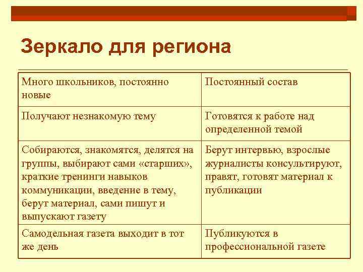 Зеркало для региона Много школьников, постоянно новые Постоянный состав Получают незнакомую тему Готовятся к