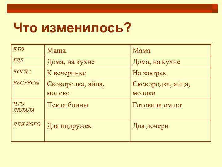 Что изменилось? КТО Маша Дома, на кухне К вечеринке Сковородка, яйца, молоко Мама Дома,