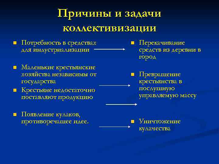 Причины и задачи коллективизации n Потребность в средствах для индустриализации n Маленькие крестьянские хозяйства