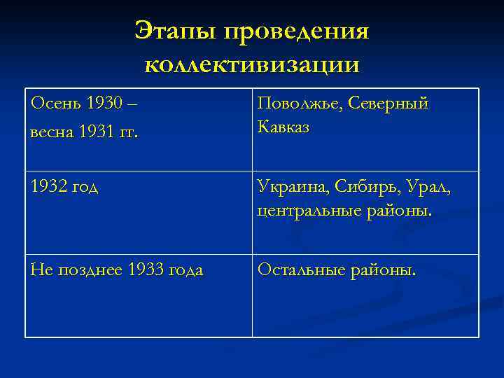Этапы проведения коллективизации Осень 1930 – весна 1931 гг. Поволжье, Северный Кавказ 1932 год