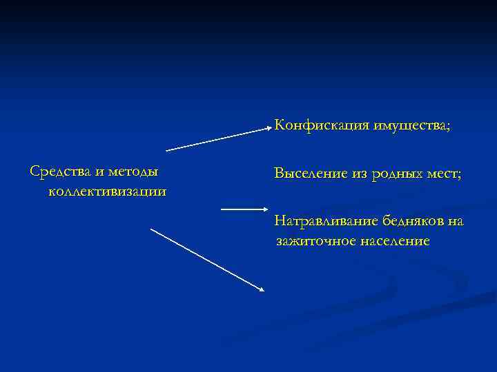 Конфискация имущества; Средства и методы коллективизации Выселение из родных мест; Натравливание бедняков на зажиточное