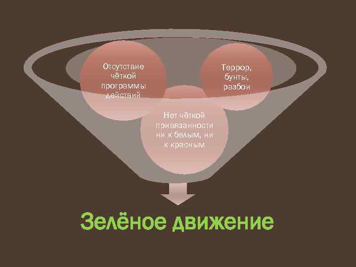 Отсутствие чёткой программы действий Террор, бунты, разбои Нет чёткой привязанности ни к белым, ни