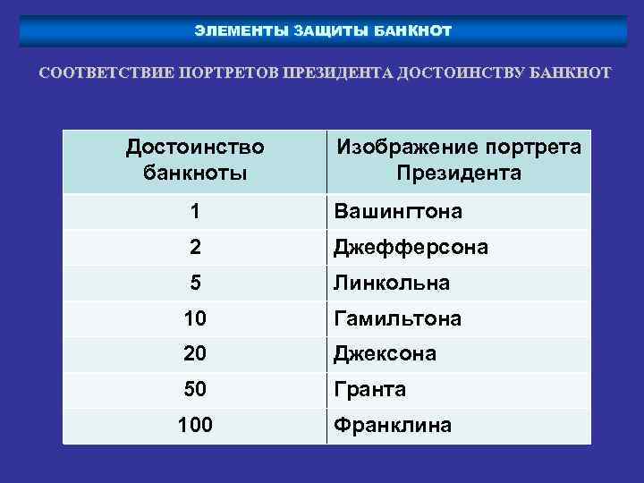 ЭЛЕМЕНТЫ ЗАЩИТЫ БАНКНОТ СООТВЕТСТВИЕ ПОРТРЕТОВ ПРЕЗИДЕНТА ДОСТОИНСТВУ БАНКНОТ Достоинство банкноты Изображение портрета Президента 1