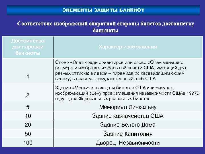 ЭЛЕМЕНТЫ ЗАЩИТЫ БАНКНОТ Соответствие изображений оборотной стороны билетов достоинству банкноты Достоинство долларовой банкноты 1