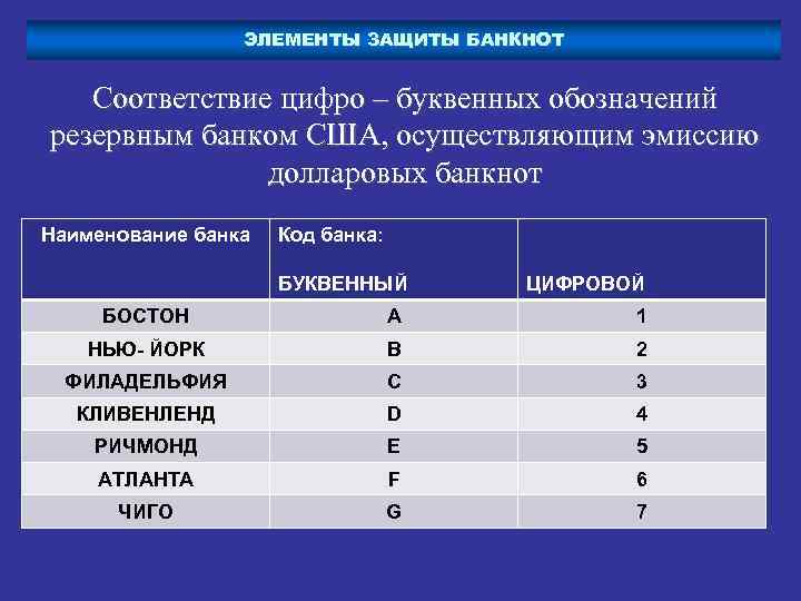 ЭЛЕМЕНТЫ ЗАЩИТЫ БАНКНОТ Соответствие цифро – буквенных обозначений резервным банком США, осуществляющим эмиссию долларовых