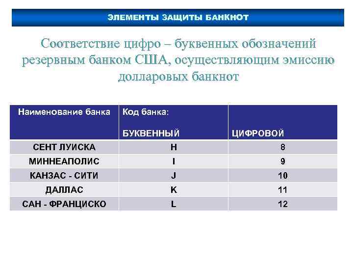 ЭЛЕМЕНТЫ ЗАЩИТЫ БАНКНОТ Соответствие цифро – буквенных обозначений резервным банком США, осуществляющим эмиссию долларовых