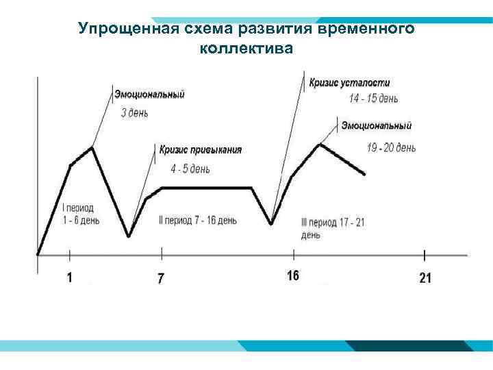 Развитие детского временного коллектива