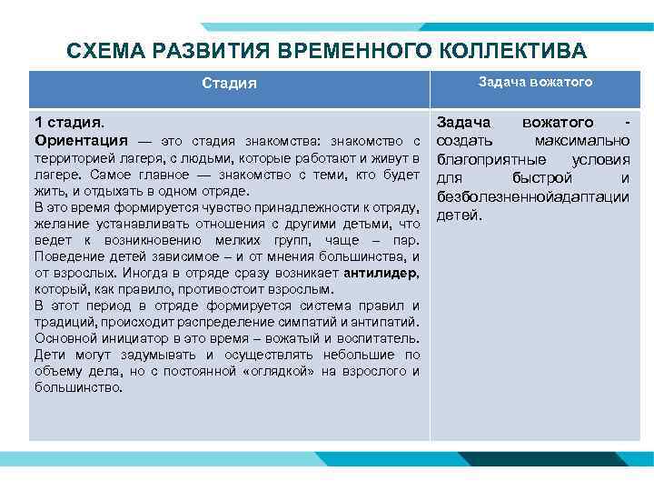 СХЕМА РАЗВИТИЯ ВРЕМЕННОГО КОЛЛЕКТИВА Стадия Задача вожатого 1 стадия. Ориентация — это стадия знакомства: