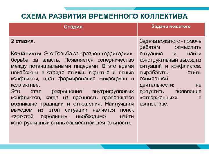 СХЕМА РАЗВИТИЯ ВРЕМЕННОГО КОЛЛЕКТИВА Стадия 2 стадия. Конфликты. Это борьба за «раздел территории» ,