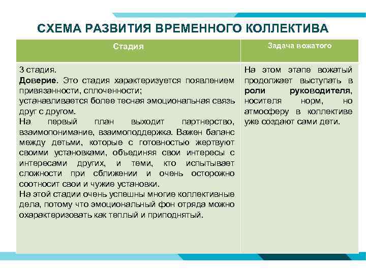 СХЕМА РАЗВИТИЯ ВРЕМЕННОГО КОЛЛЕКТИВА Стадия Задача вожатого 3 стадия. Доверие. Это стадия характеризуется появлением