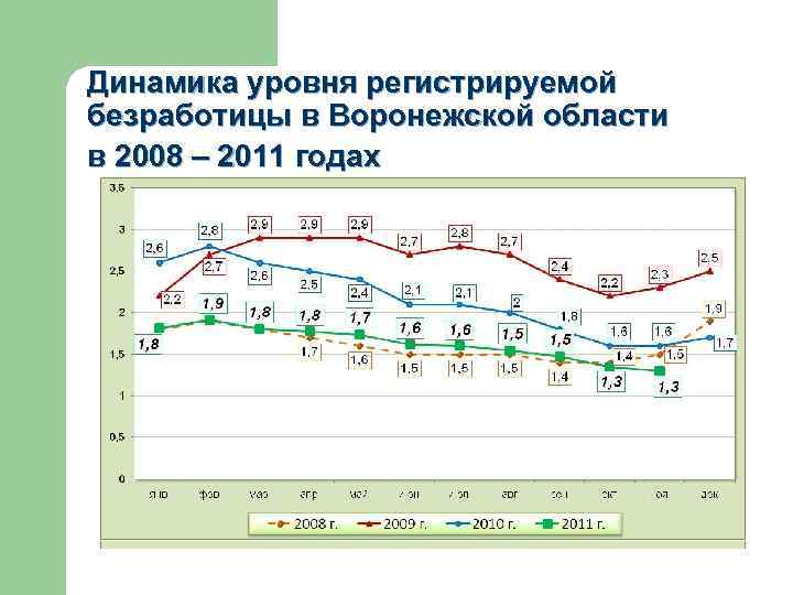 Динамика уровня регистрируемой безработицы в Воронежской области в 2008 – 2011 годах 