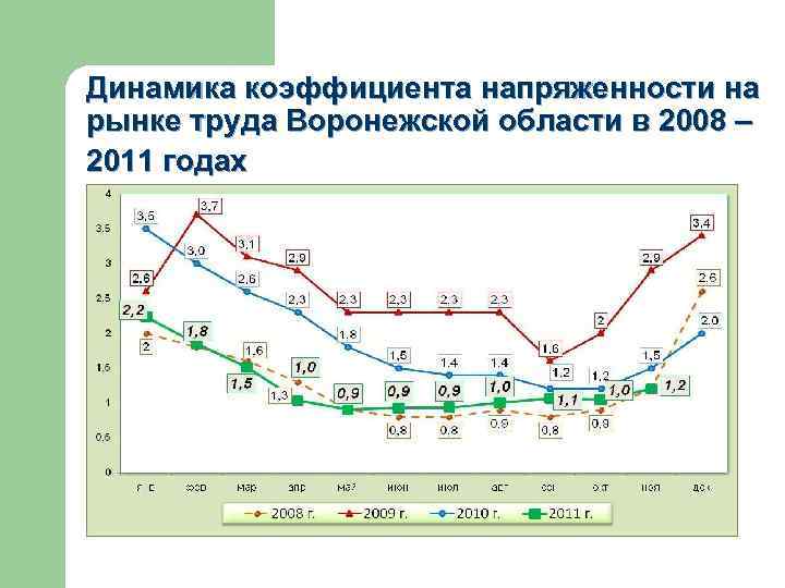 Динамика коэффициента напряженности на рынке труда Воронежской области в 2008 – 2011 годах 