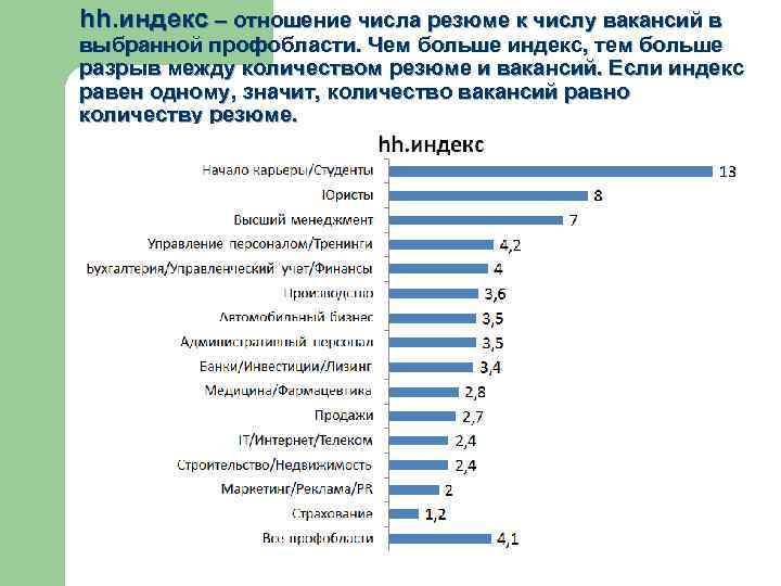 hh. индекс – отношение числа резюме к числу вакансий в выбранной профобласти. Чем больше