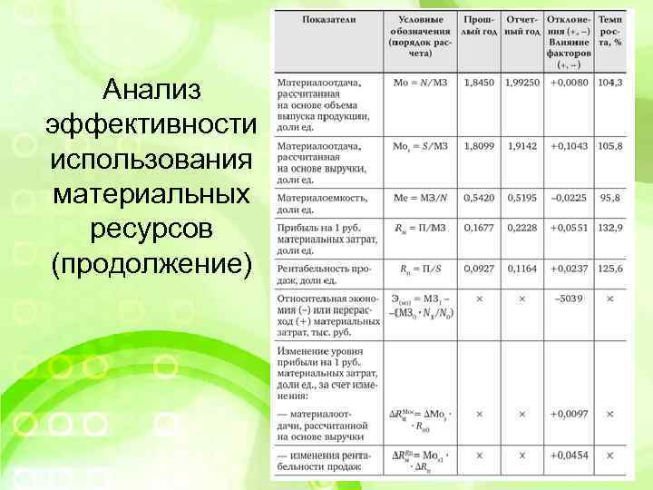 Анализ эффективности использования материальных ресурсов (продолжение) 