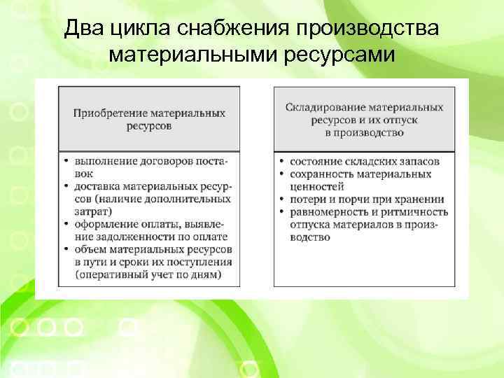 Два цикла снабжения производства материальными ресурсами 