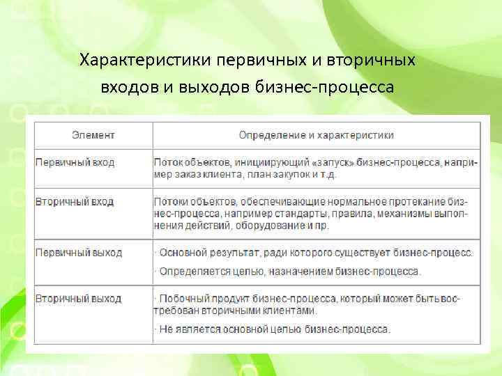 Характеристики первичных и вторичных входов и выходов бизнес-процесса 