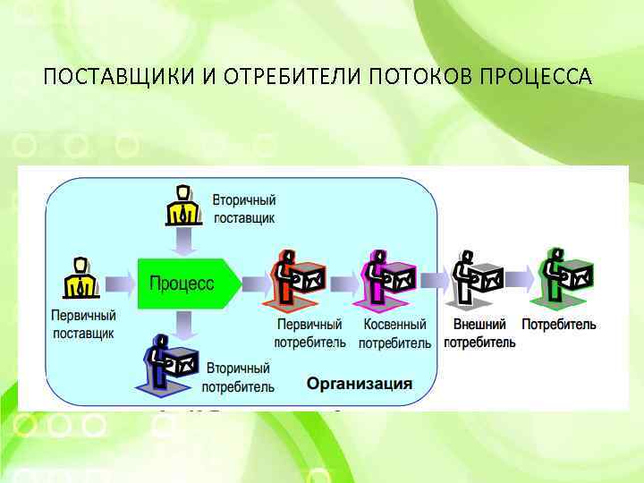 ПОСТАВЩИКИ И ОТРЕБИТЕЛИ ПОТОКОВ ПРОЦЕССА 