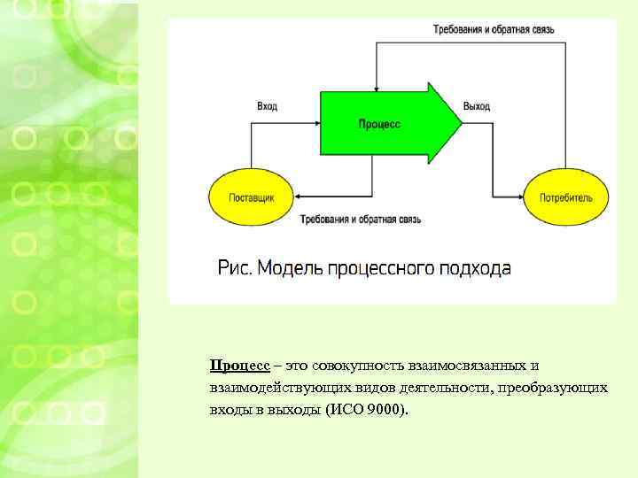 А Издатель Процесс – это совокупность взаимосвязанных и взаимодействующих видов деятельности, преобразующих входы в