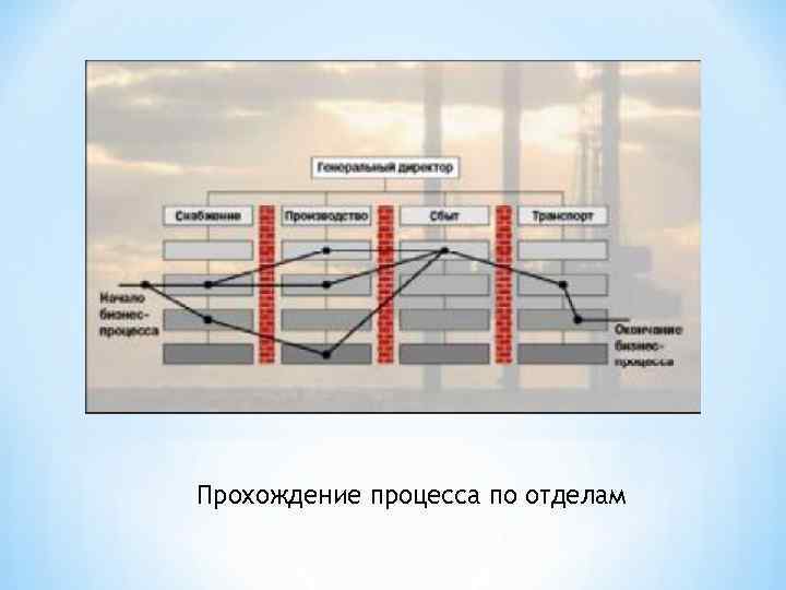 Прохождение процесса по отделам 