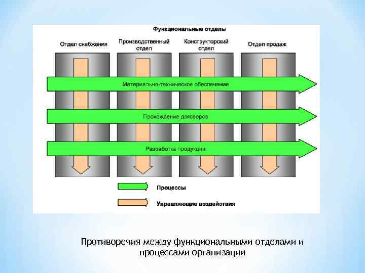 Противоречия между функциональными отделами и процессами организации 