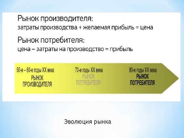 Эволюция рынка 
