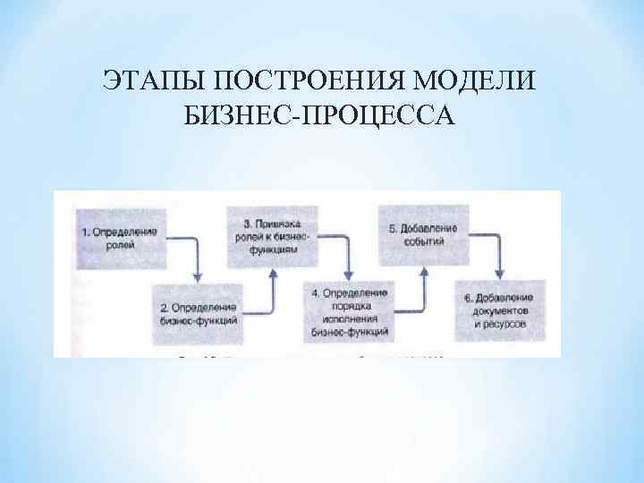 Построение процессов. Этапы построения бизнес процессов. Шаги построения модели бизнес-процесса. Модели для построение бизнес процесса. Этапы построения бизнес модели.