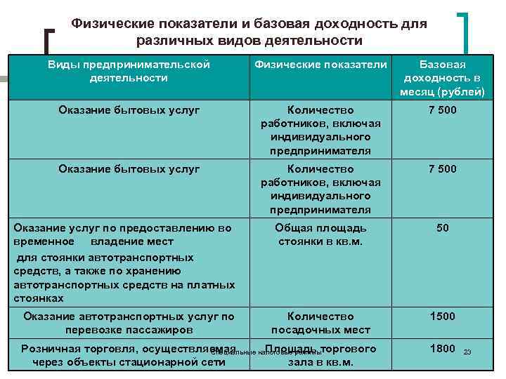 Физический критерий. Базовая доходность это. Базовая доходность по видам деятельности. Физические показатели и базовую доходность. Базовая доходность в год.