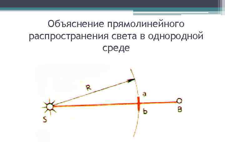 Объяснение прямолинейного распространения света в однородной среде 