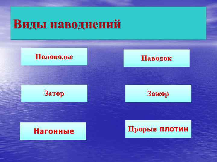 Виды наводнений Половодье Паводок Затор Зажор Нагонные Прорыв плотин 