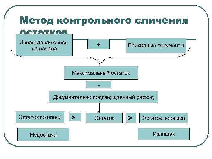 Метод контрольного сличения остатков Инвентарная опись на начало + Приходные документы Максимальный остаток Документально